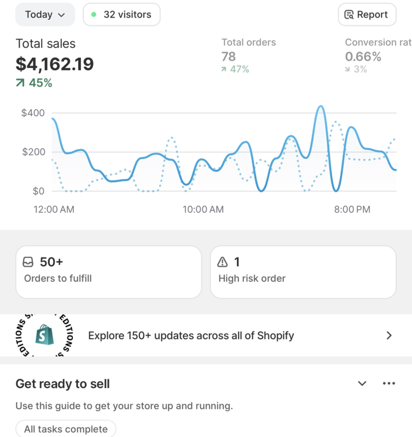 Shopify dashboard showing $4,162.19 in total sales today