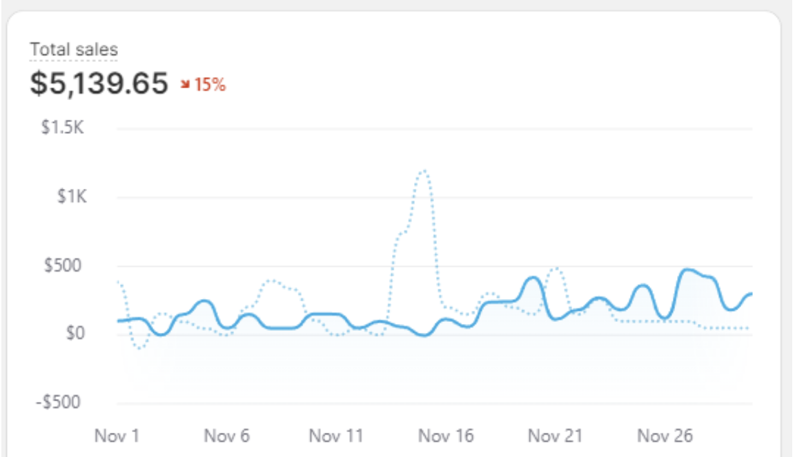 Store dashboard showing $5,139.65 in total sales